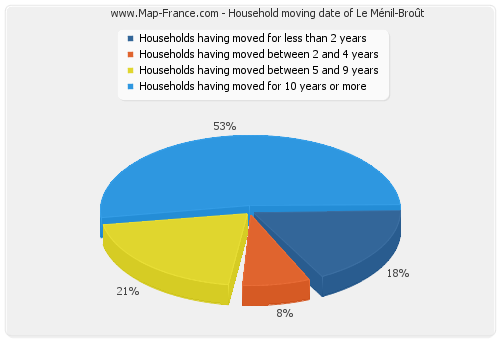 Household moving date of Le Ménil-Broût